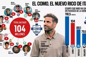 kaiyun.com-意甲转会支出第二！阿斯：科莫今夏已花费1.04亿欧签下10名新援